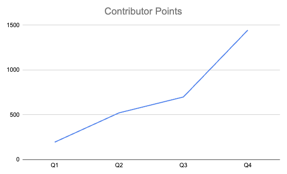 Space Cadets Contribution Points